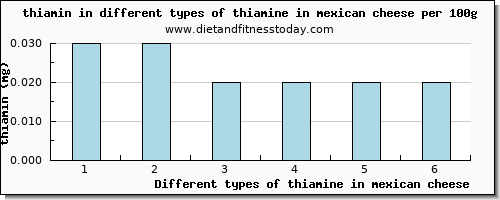 thiamine in mexican cheese thiamin per 100g